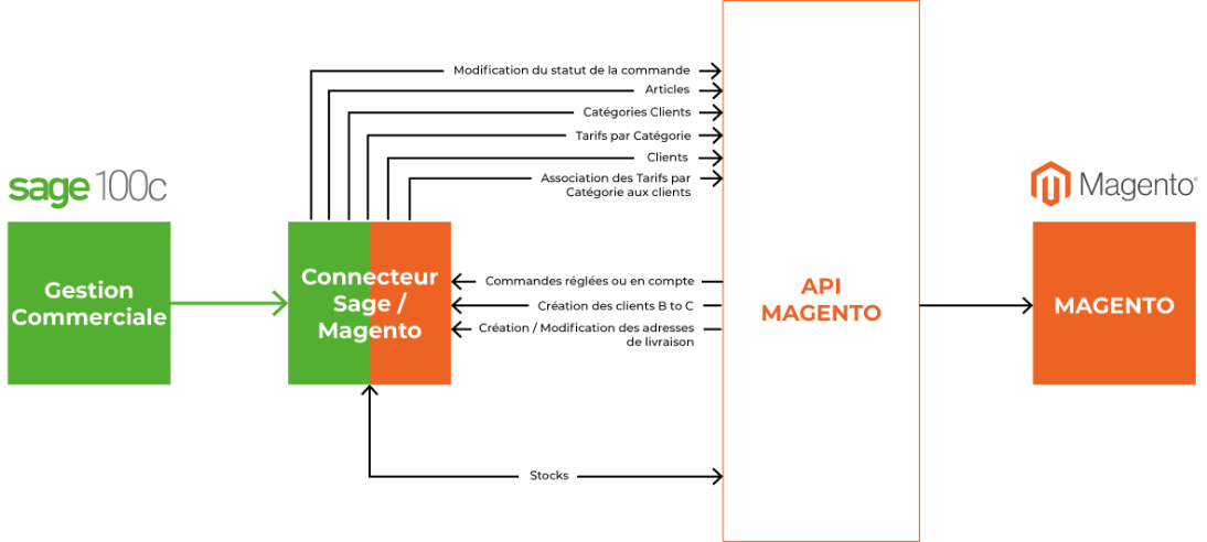 Schema du Connecteur Sage / Magento